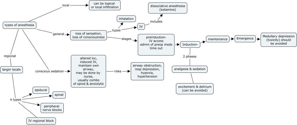 types of anesthesia